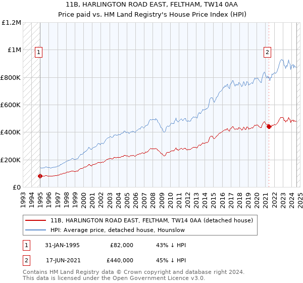 11B, HARLINGTON ROAD EAST, FELTHAM, TW14 0AA: Price paid vs HM Land Registry's House Price Index