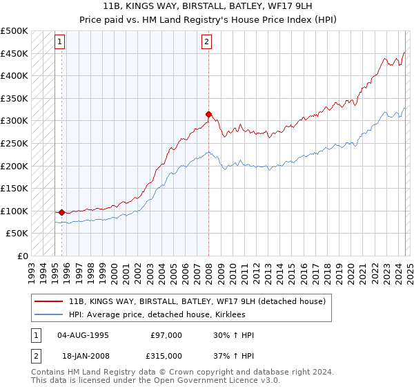 11B, KINGS WAY, BIRSTALL, BATLEY, WF17 9LH: Price paid vs HM Land Registry's House Price Index