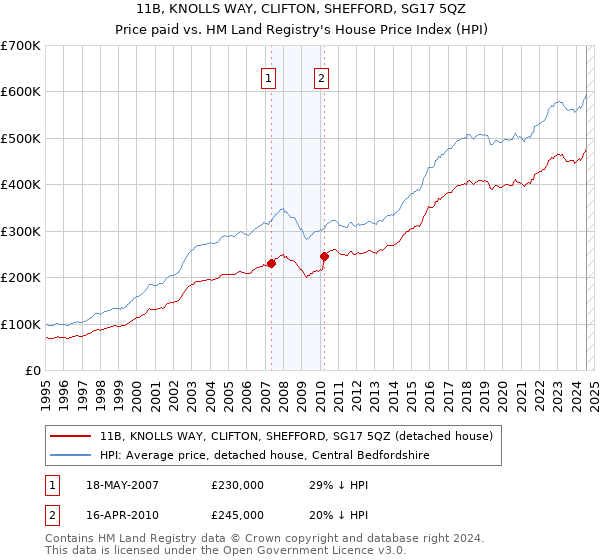 11B, KNOLLS WAY, CLIFTON, SHEFFORD, SG17 5QZ: Price paid vs HM Land Registry's House Price Index