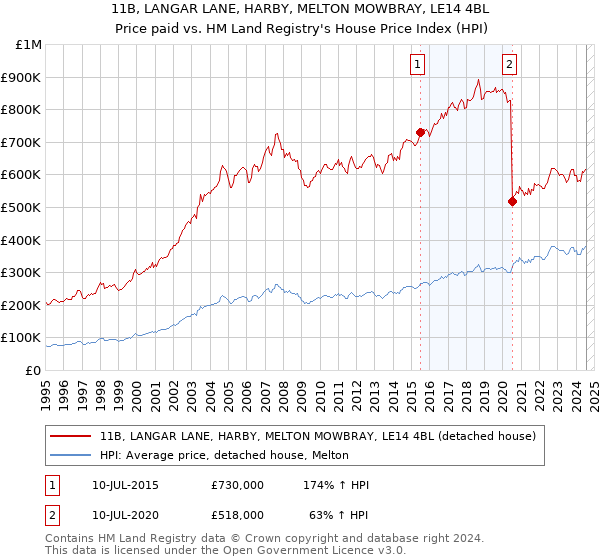 11B, LANGAR LANE, HARBY, MELTON MOWBRAY, LE14 4BL: Price paid vs HM Land Registry's House Price Index