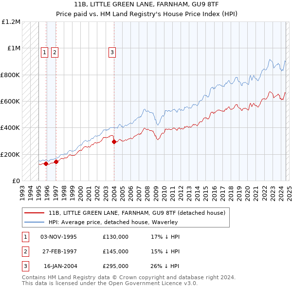 11B, LITTLE GREEN LANE, FARNHAM, GU9 8TF: Price paid vs HM Land Registry's House Price Index