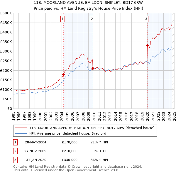 11B, MOORLAND AVENUE, BAILDON, SHIPLEY, BD17 6RW: Price paid vs HM Land Registry's House Price Index