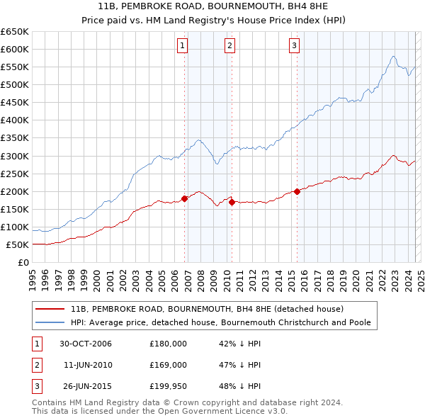 11B, PEMBROKE ROAD, BOURNEMOUTH, BH4 8HE: Price paid vs HM Land Registry's House Price Index