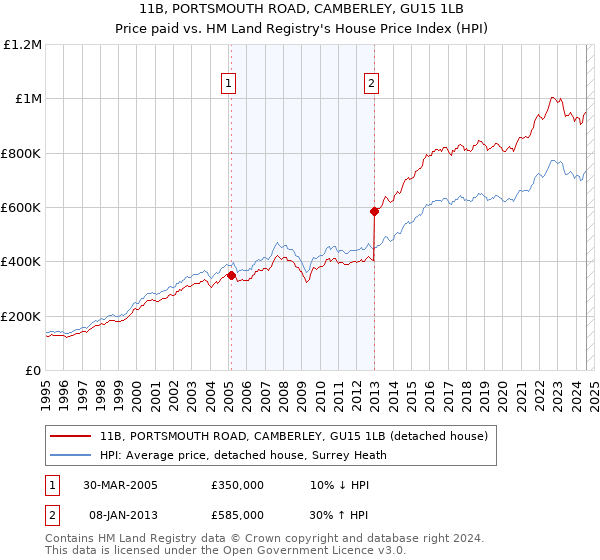 11B, PORTSMOUTH ROAD, CAMBERLEY, GU15 1LB: Price paid vs HM Land Registry's House Price Index