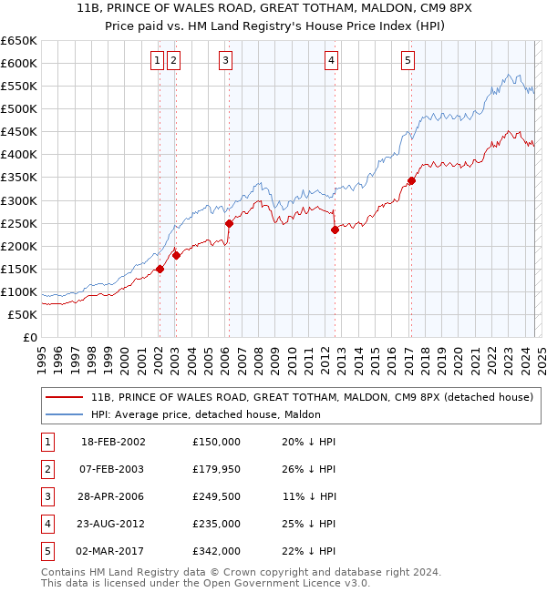 11B, PRINCE OF WALES ROAD, GREAT TOTHAM, MALDON, CM9 8PX: Price paid vs HM Land Registry's House Price Index