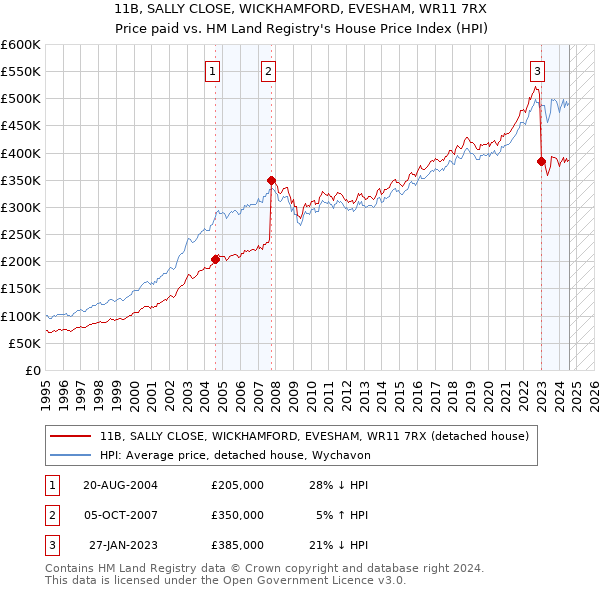 11B, SALLY CLOSE, WICKHAMFORD, EVESHAM, WR11 7RX: Price paid vs HM Land Registry's House Price Index