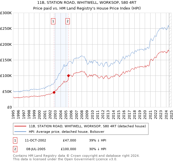 11B, STATION ROAD, WHITWELL, WORKSOP, S80 4RT: Price paid vs HM Land Registry's House Price Index