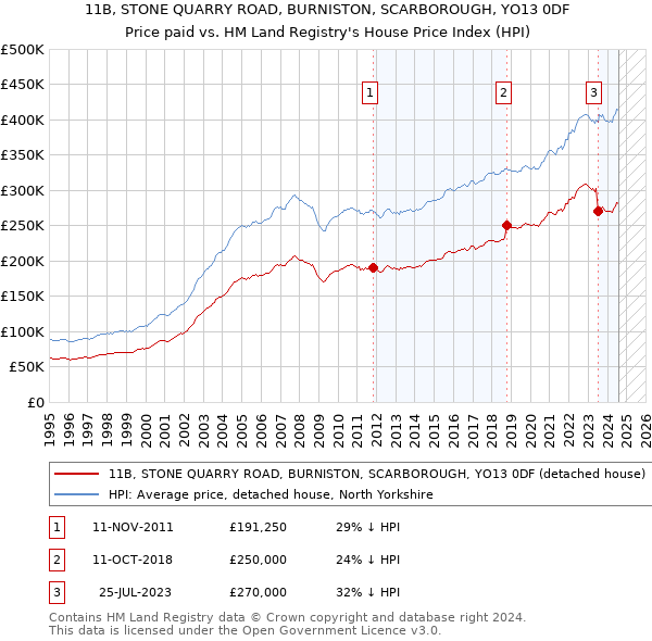 11B, STONE QUARRY ROAD, BURNISTON, SCARBOROUGH, YO13 0DF: Price paid vs HM Land Registry's House Price Index