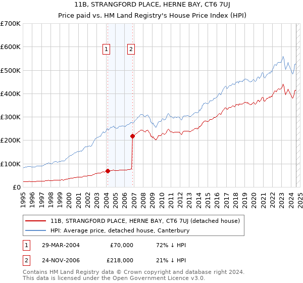 11B, STRANGFORD PLACE, HERNE BAY, CT6 7UJ: Price paid vs HM Land Registry's House Price Index