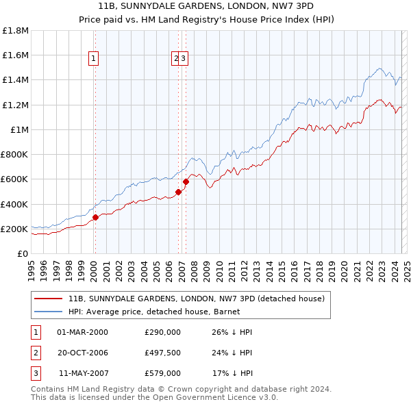 11B, SUNNYDALE GARDENS, LONDON, NW7 3PD: Price paid vs HM Land Registry's House Price Index