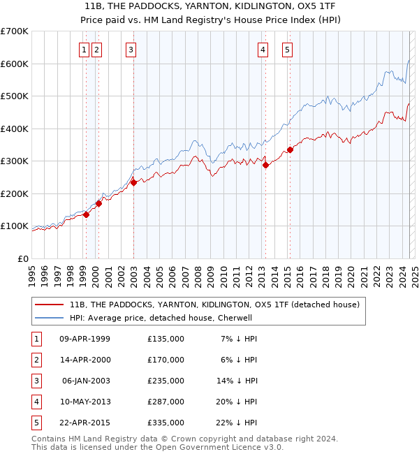 11B, THE PADDOCKS, YARNTON, KIDLINGTON, OX5 1TF: Price paid vs HM Land Registry's House Price Index