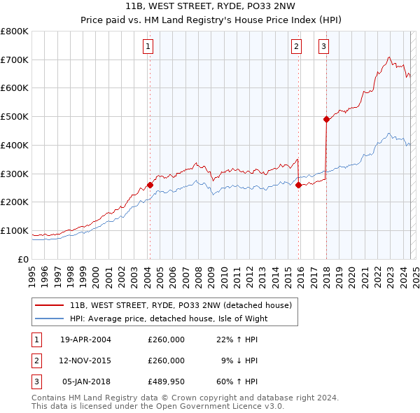 11B, WEST STREET, RYDE, PO33 2NW: Price paid vs HM Land Registry's House Price Index