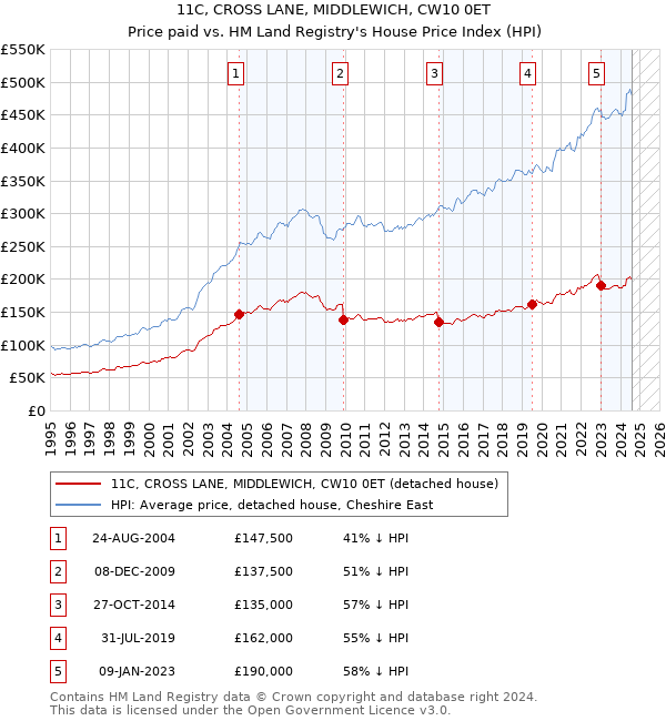 11C, CROSS LANE, MIDDLEWICH, CW10 0ET: Price paid vs HM Land Registry's House Price Index