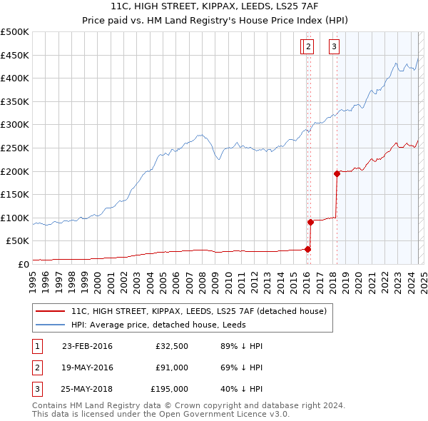 11C, HIGH STREET, KIPPAX, LEEDS, LS25 7AF: Price paid vs HM Land Registry's House Price Index