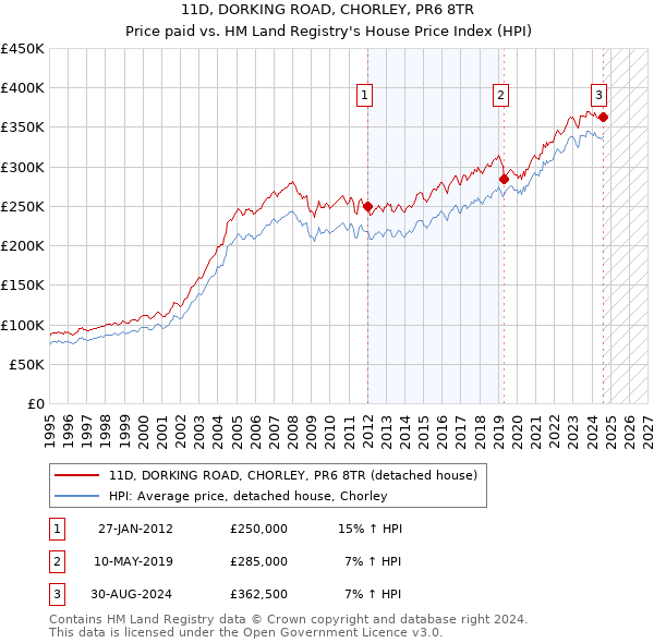 11D, DORKING ROAD, CHORLEY, PR6 8TR: Price paid vs HM Land Registry's House Price Index