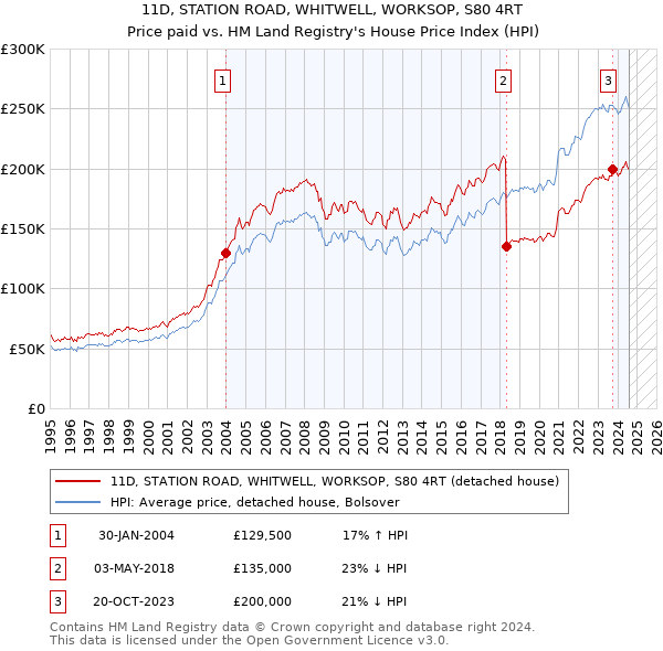 11D, STATION ROAD, WHITWELL, WORKSOP, S80 4RT: Price paid vs HM Land Registry's House Price Index