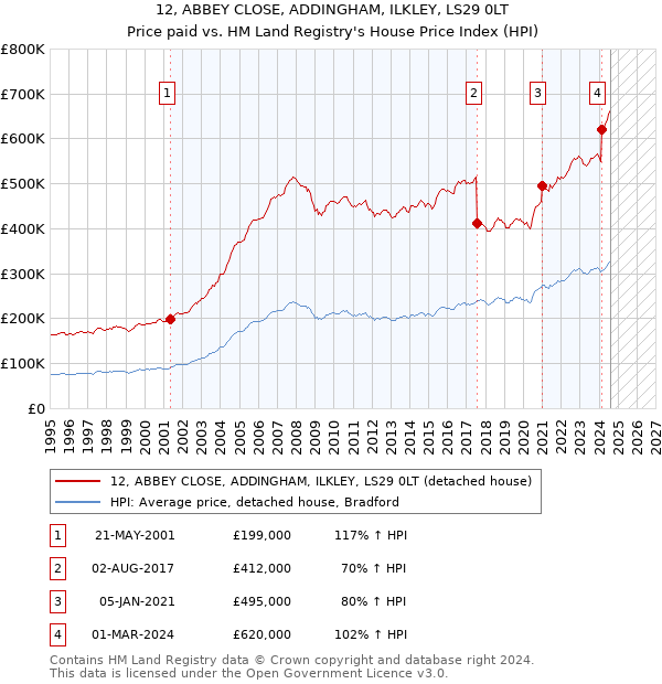 12, ABBEY CLOSE, ADDINGHAM, ILKLEY, LS29 0LT: Price paid vs HM Land Registry's House Price Index