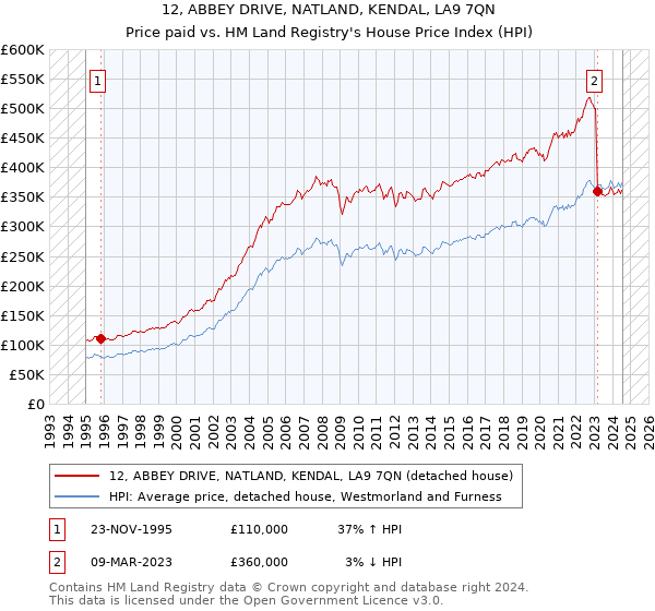 12, ABBEY DRIVE, NATLAND, KENDAL, LA9 7QN: Price paid vs HM Land Registry's House Price Index