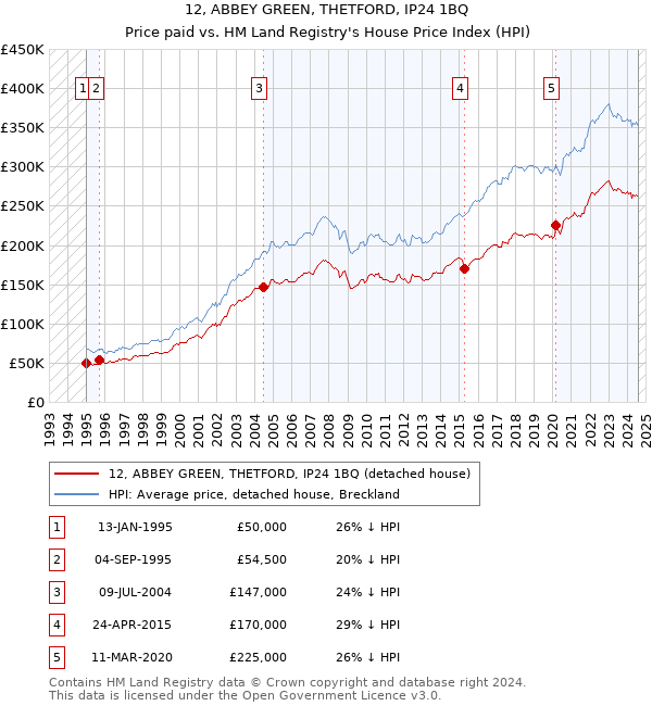 12, ABBEY GREEN, THETFORD, IP24 1BQ: Price paid vs HM Land Registry's House Price Index