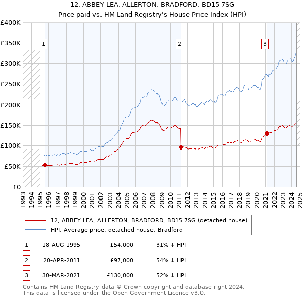 12, ABBEY LEA, ALLERTON, BRADFORD, BD15 7SG: Price paid vs HM Land Registry's House Price Index