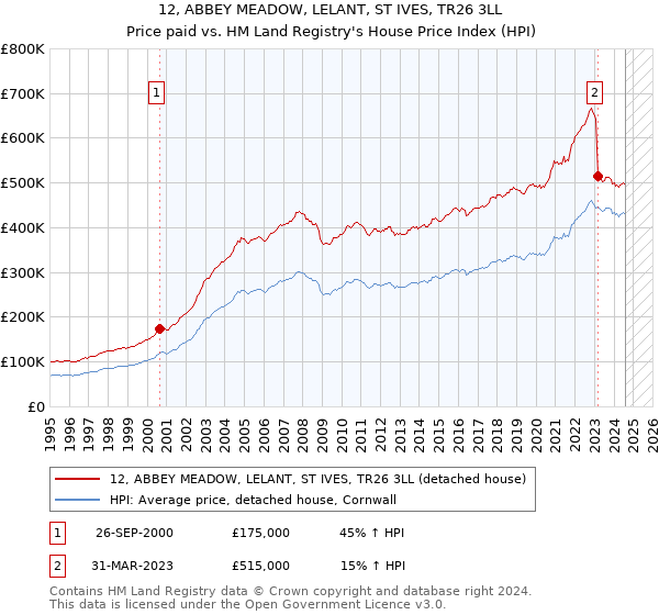 12, ABBEY MEADOW, LELANT, ST IVES, TR26 3LL: Price paid vs HM Land Registry's House Price Index