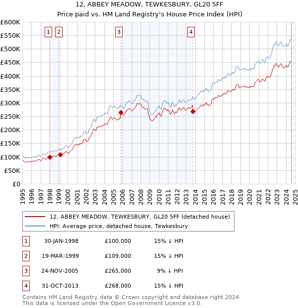 12, ABBEY MEADOW, TEWKESBURY, GL20 5FF: Price paid vs HM Land Registry's House Price Index