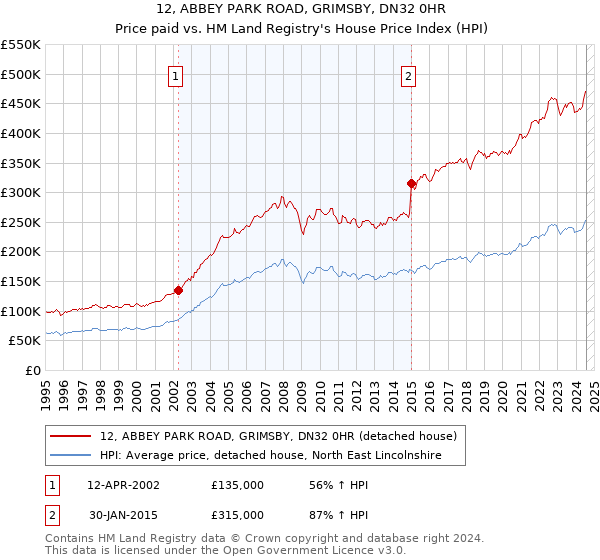 12, ABBEY PARK ROAD, GRIMSBY, DN32 0HR: Price paid vs HM Land Registry's House Price Index