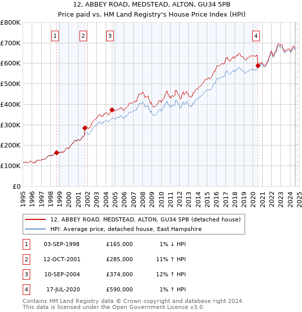 12, ABBEY ROAD, MEDSTEAD, ALTON, GU34 5PB: Price paid vs HM Land Registry's House Price Index