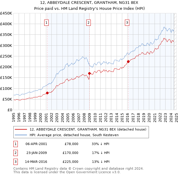 12, ABBEYDALE CRESCENT, GRANTHAM, NG31 8EX: Price paid vs HM Land Registry's House Price Index