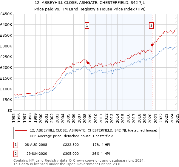 12, ABBEYHILL CLOSE, ASHGATE, CHESTERFIELD, S42 7JL: Price paid vs HM Land Registry's House Price Index