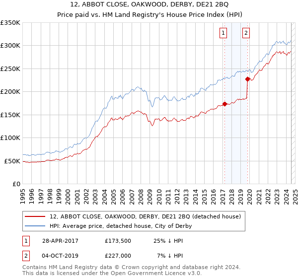 12, ABBOT CLOSE, OAKWOOD, DERBY, DE21 2BQ: Price paid vs HM Land Registry's House Price Index