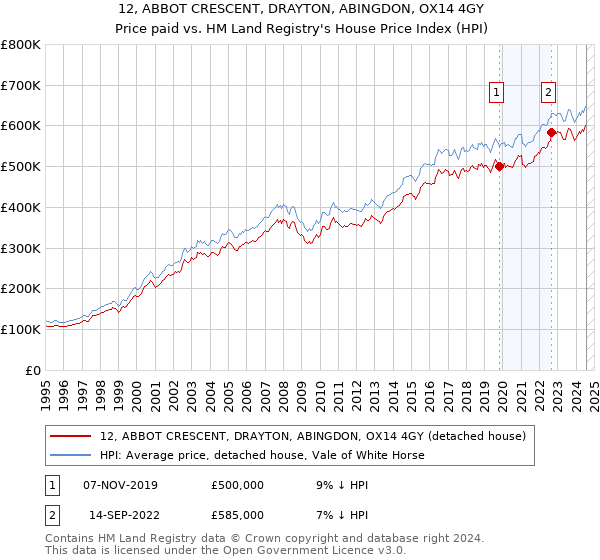 12, ABBOT CRESCENT, DRAYTON, ABINGDON, OX14 4GY: Price paid vs HM Land Registry's House Price Index