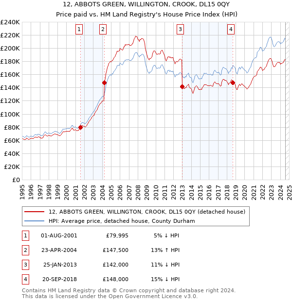 12, ABBOTS GREEN, WILLINGTON, CROOK, DL15 0QY: Price paid vs HM Land Registry's House Price Index