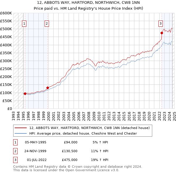 12, ABBOTS WAY, HARTFORD, NORTHWICH, CW8 1NN: Price paid vs HM Land Registry's House Price Index