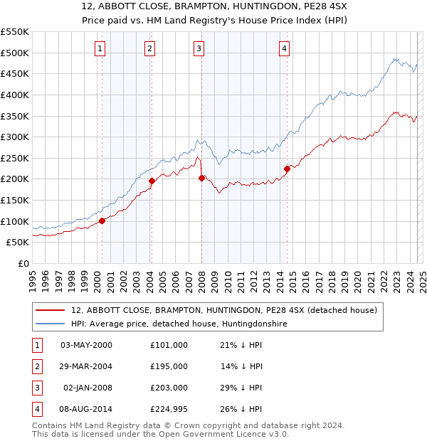 12, ABBOTT CLOSE, BRAMPTON, HUNTINGDON, PE28 4SX: Price paid vs HM Land Registry's House Price Index