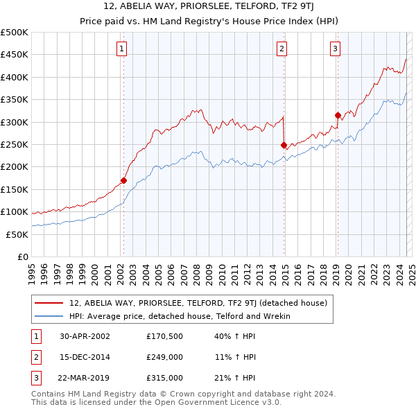 12, ABELIA WAY, PRIORSLEE, TELFORD, TF2 9TJ: Price paid vs HM Land Registry's House Price Index