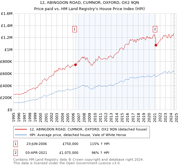 12, ABINGDON ROAD, CUMNOR, OXFORD, OX2 9QN: Price paid vs HM Land Registry's House Price Index