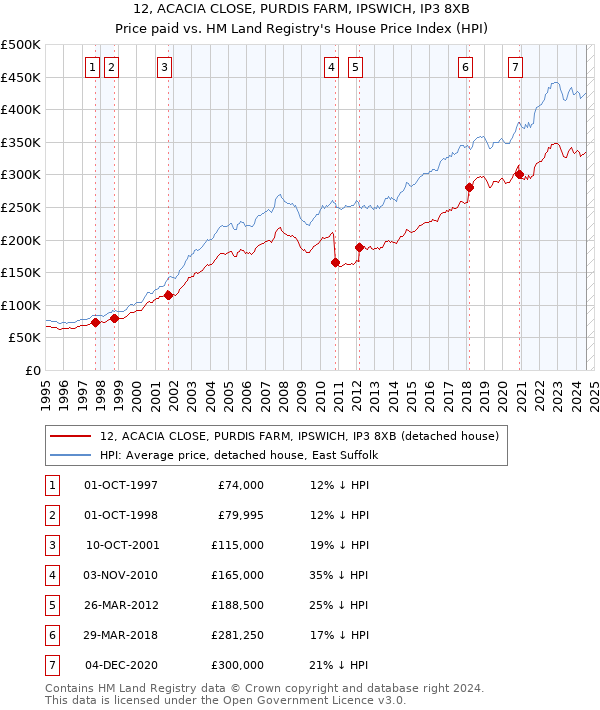 12, ACACIA CLOSE, PURDIS FARM, IPSWICH, IP3 8XB: Price paid vs HM Land Registry's House Price Index