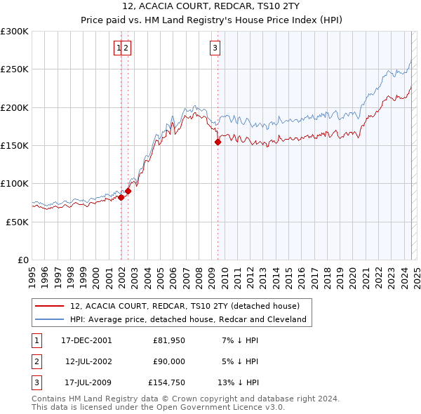 12, ACACIA COURT, REDCAR, TS10 2TY: Price paid vs HM Land Registry's House Price Index