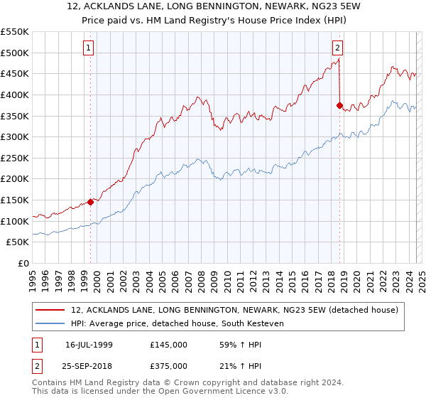 12, ACKLANDS LANE, LONG BENNINGTON, NEWARK, NG23 5EW: Price paid vs HM Land Registry's House Price Index