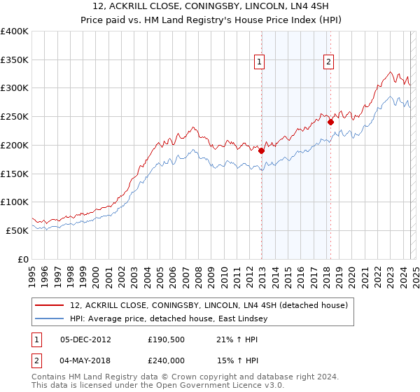 12, ACKRILL CLOSE, CONINGSBY, LINCOLN, LN4 4SH: Price paid vs HM Land Registry's House Price Index