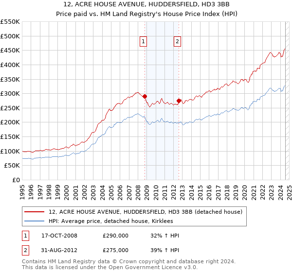 12, ACRE HOUSE AVENUE, HUDDERSFIELD, HD3 3BB: Price paid vs HM Land Registry's House Price Index