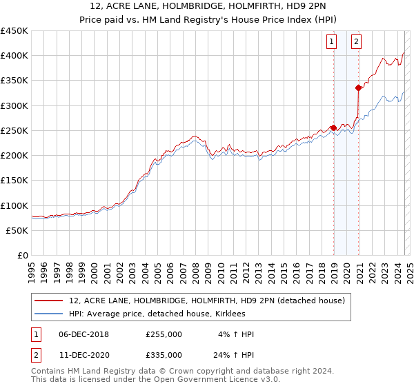 12, ACRE LANE, HOLMBRIDGE, HOLMFIRTH, HD9 2PN: Price paid vs HM Land Registry's House Price Index