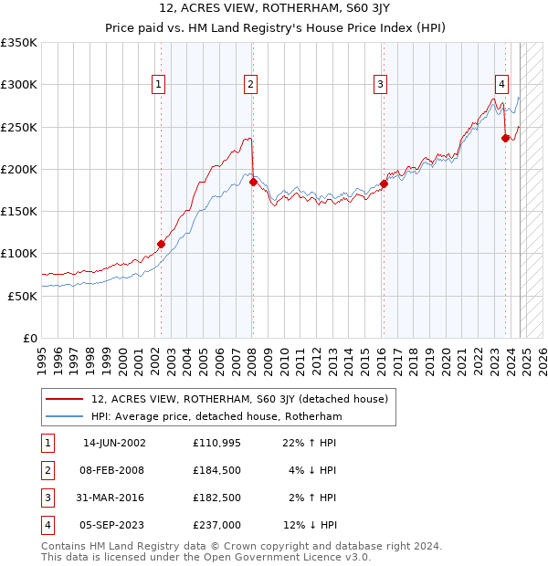 12, ACRES VIEW, ROTHERHAM, S60 3JY: Price paid vs HM Land Registry's House Price Index