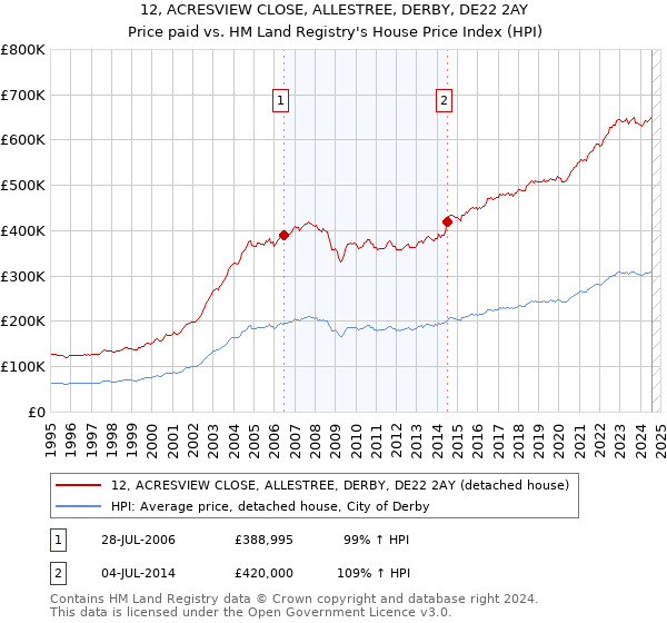 12, ACRESVIEW CLOSE, ALLESTREE, DERBY, DE22 2AY: Price paid vs HM Land Registry's House Price Index