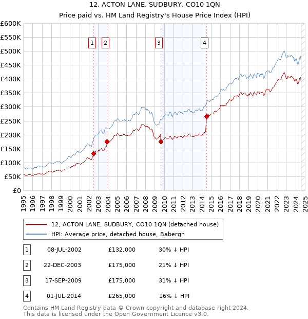 12, ACTON LANE, SUDBURY, CO10 1QN: Price paid vs HM Land Registry's House Price Index