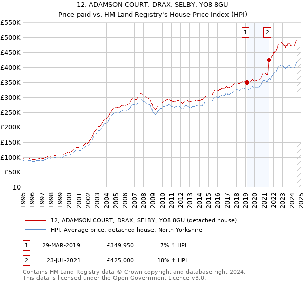 12, ADAMSON COURT, DRAX, SELBY, YO8 8GU: Price paid vs HM Land Registry's House Price Index