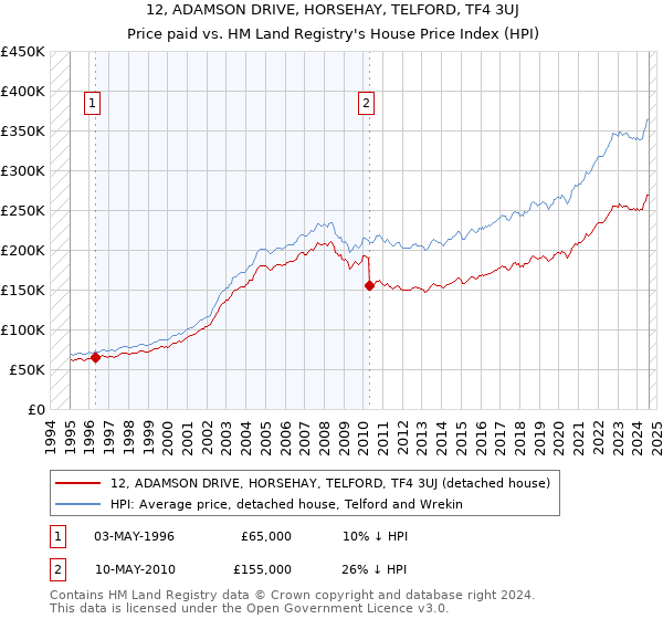 12, ADAMSON DRIVE, HORSEHAY, TELFORD, TF4 3UJ: Price paid vs HM Land Registry's House Price Index