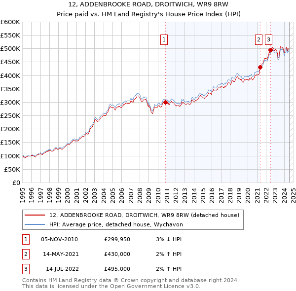 12, ADDENBROOKE ROAD, DROITWICH, WR9 8RW: Price paid vs HM Land Registry's House Price Index