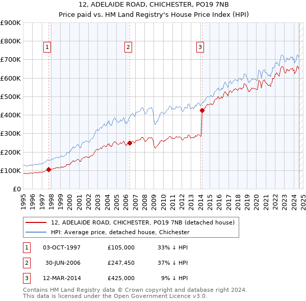 12, ADELAIDE ROAD, CHICHESTER, PO19 7NB: Price paid vs HM Land Registry's House Price Index